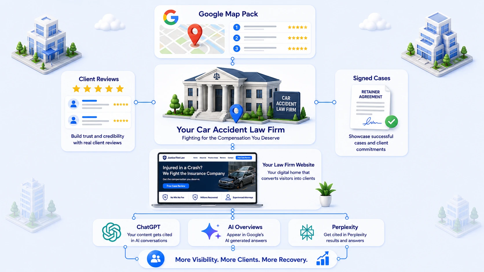 A car accident law firm at the centre of a city block, connected outward to the Google map pack above it, client reviews on one side and signed cases on the other, and below to its own website, which in turn feeds ChatGPT, Google AI Overviews and Perplexity, ending in more visibility, more clients and more recovery