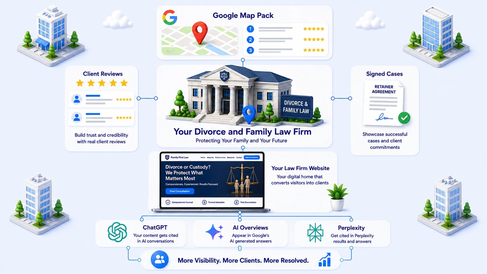 A divorce and family law firm at the centre of a city block, connected outward to the Google map pack above it, client reviews on one side and signed cases on the other, and below to its own website, which in turn feeds ChatGPT, Google AI Overviews and Perplexity, ending in more visibility, more clients and more cases resolved