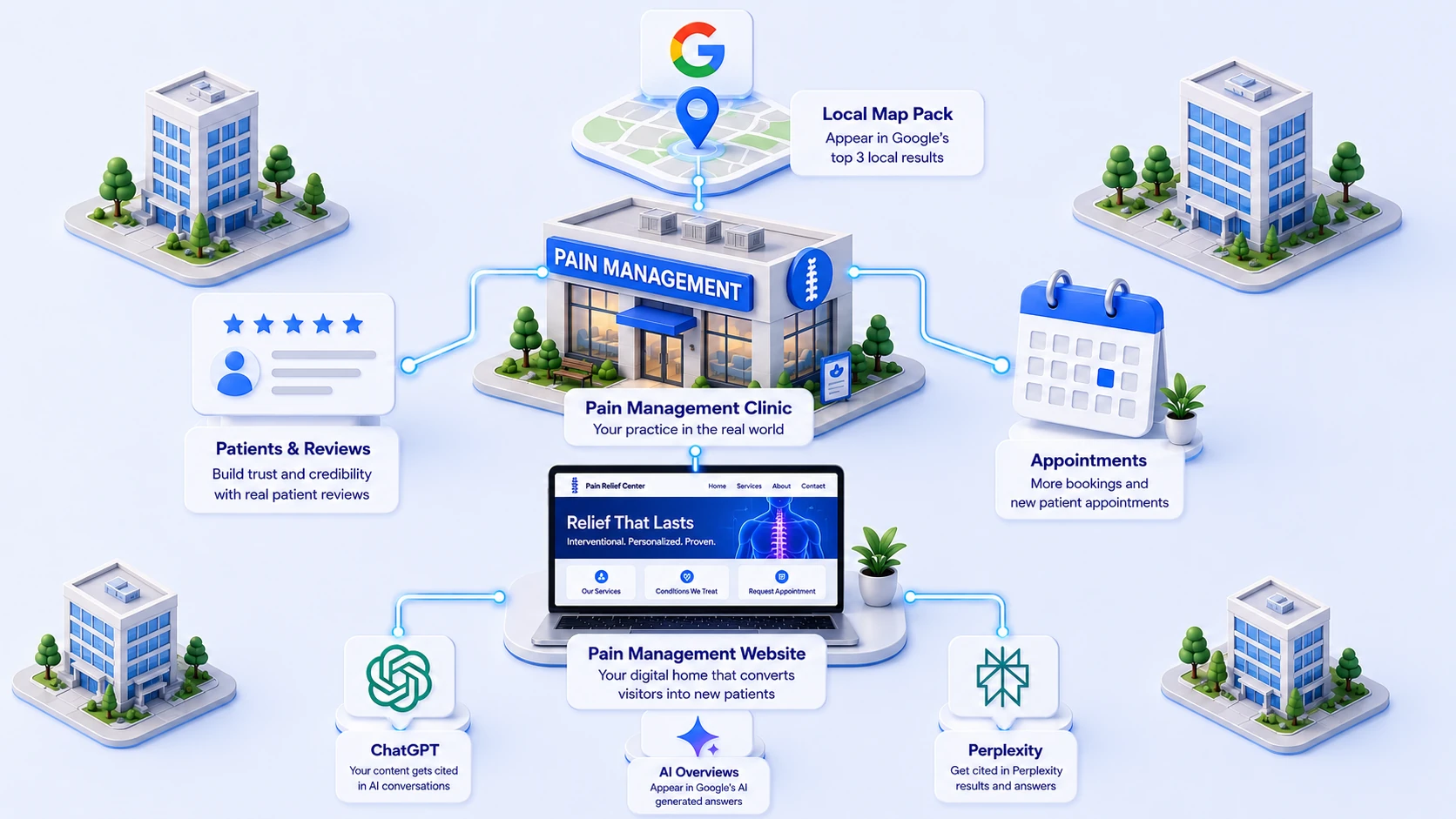 A pain management clinic at the centre of a city block, connected outward to the Google map pack above it, patient reviews on one side and booked appointments on the other, and below to its own website, which in turn feeds ChatGPT, Google AI Overviews and Perplexity