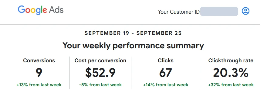 Google Ads weekly performance summary for 19 to 25 September showing 9 conversions, $52.9 cost per conversion, 67 clicks and a 20.3% clickthrough rate, with the customer ID hidden; amounts in Australian dollars