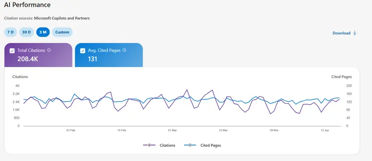 Microsoft AI Performance dashboard for a personal injury law firm showing 208.4K total AI citations and 131 average cited pages over three months