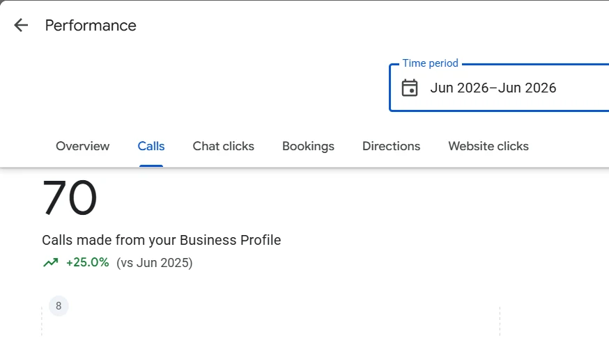 Google Business Profile performance screen for a Queens personal injury law firm showing 70 calls in June 2026, up 25 percent on June 2025