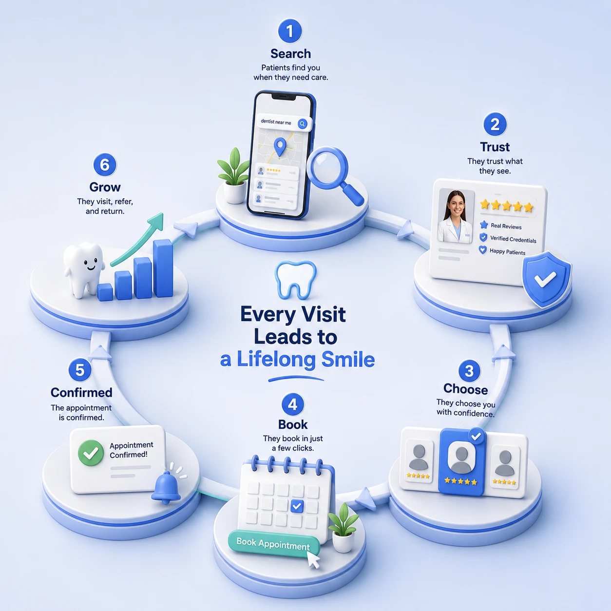 A dental patient journey flowchart in six steps, search, trust, choose, book, confirmed and grow, showing how a conversion-first website turns a search into a lifelong patient, designed by Proximity Ranker