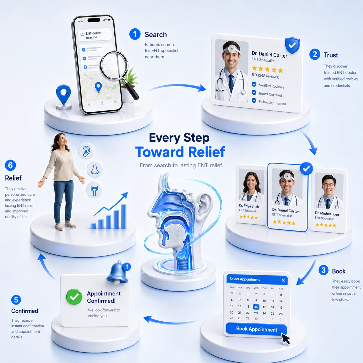 An ENT patient journey flowchart in six steps, search, trust, choose, book an appointment, confirmed and relief, showing how a credible, conversion-first website turns a search into a booked patient, designed by Proximity Ranker