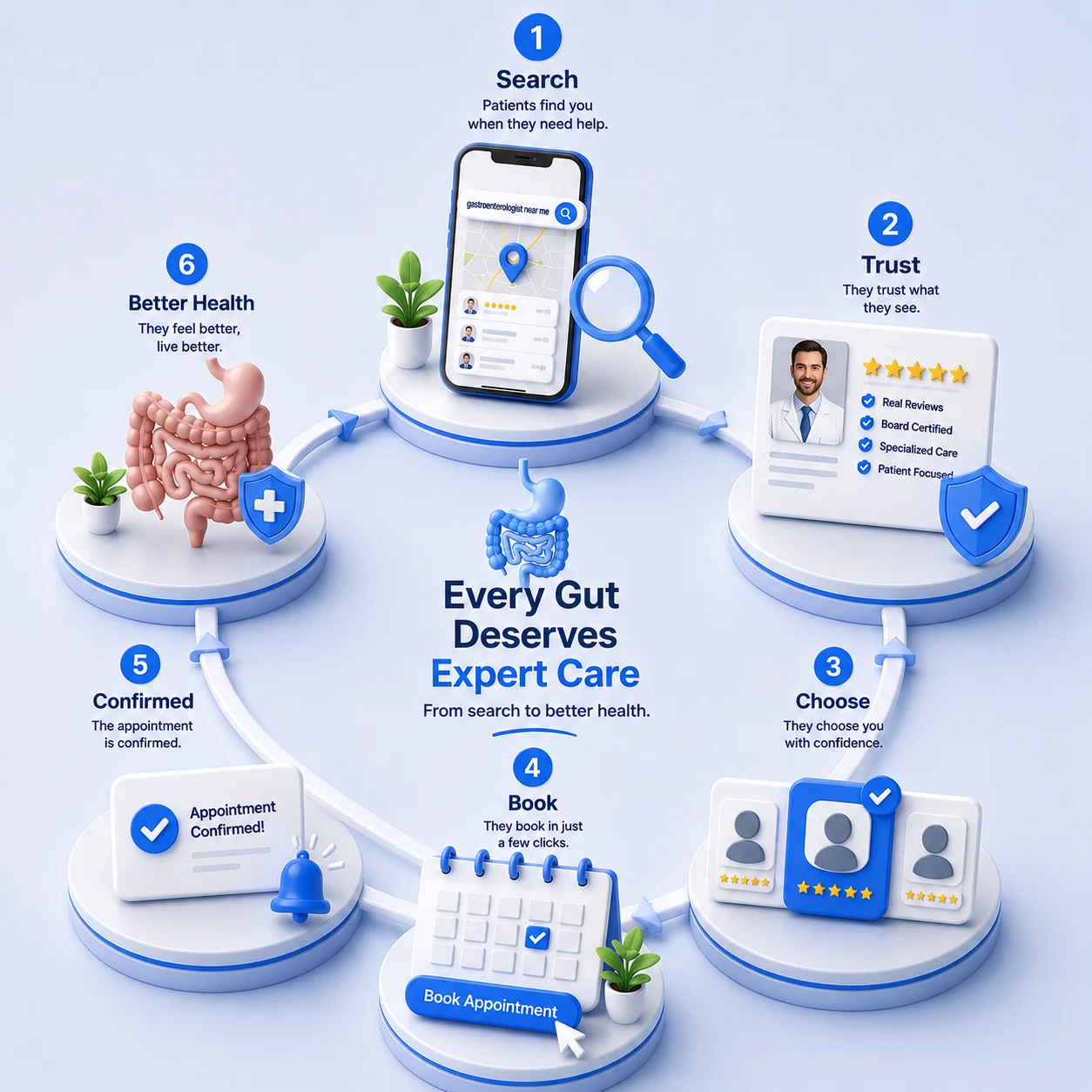 A gastroenterology patient journey flowchart in six steps, search, trust, choose, schedule a visit, confirmed and relief, showing how a reassuring, conversion-first website turns a search into a booked patient, designed by Proximity Ranker