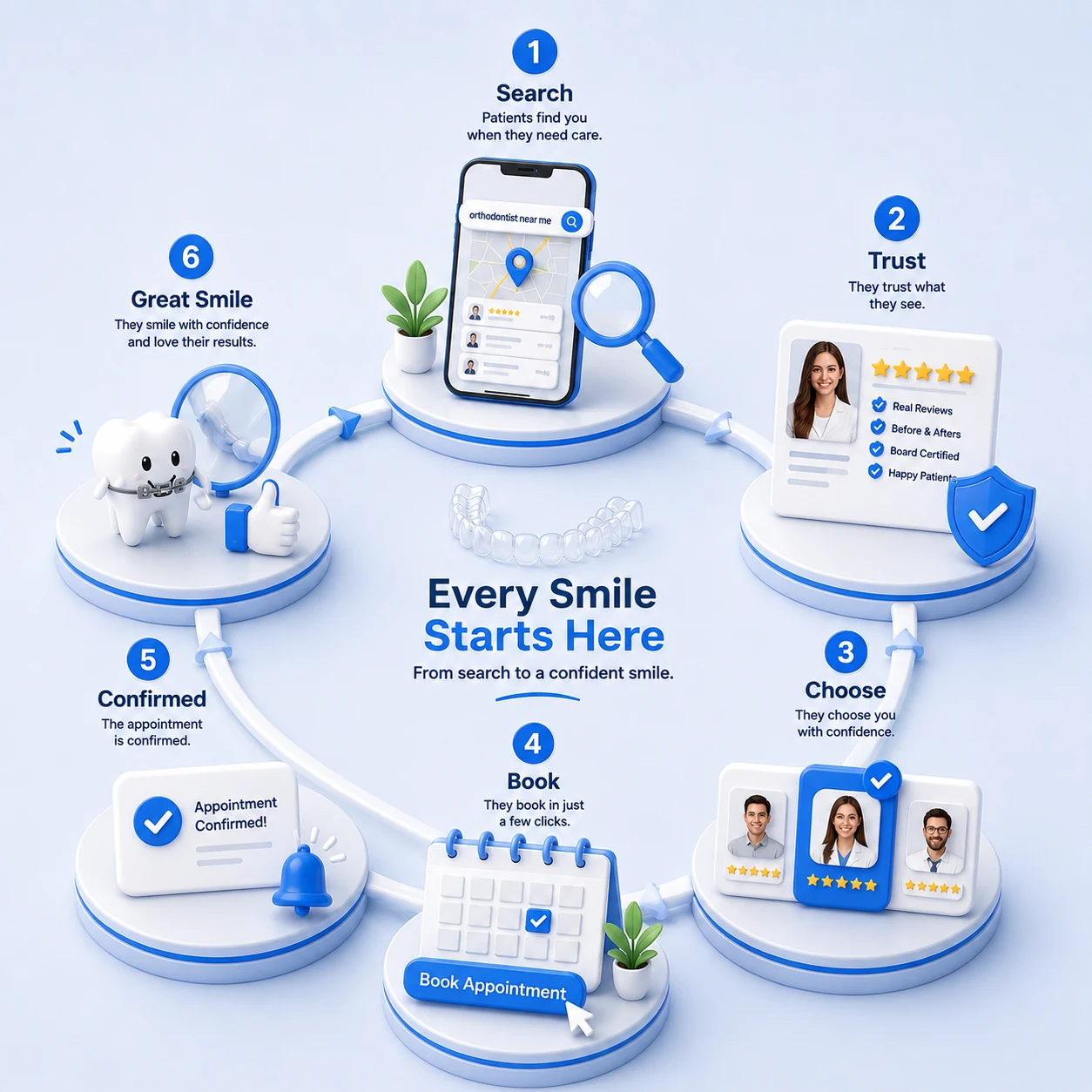 An orthodontic patient journey flowchart in six steps, search, trust, choose, book a consult, confirmed and grow, showing how a conversion-first website turns a search into a treatment patient, designed by Proximity Ranker