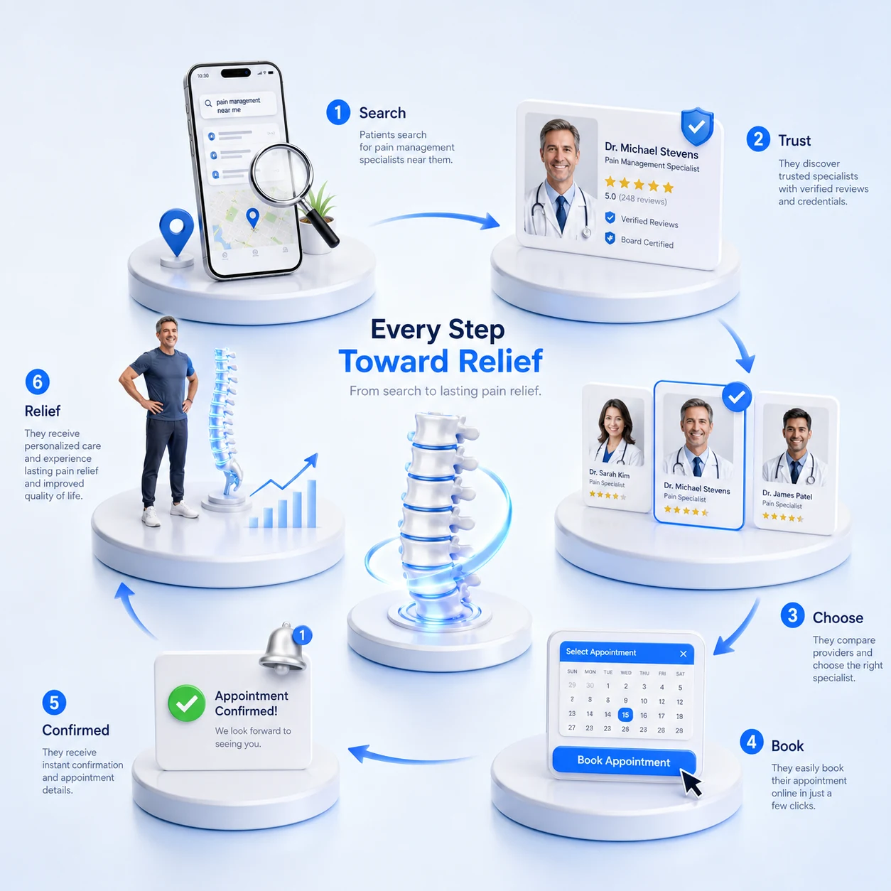 A pain management patient journey flowchart in six steps, search, trust, choose, book a visit, confirmed and relief, showing how a credible, conversion-first website turns a search into a booked patient, designed by Proximity Ranker