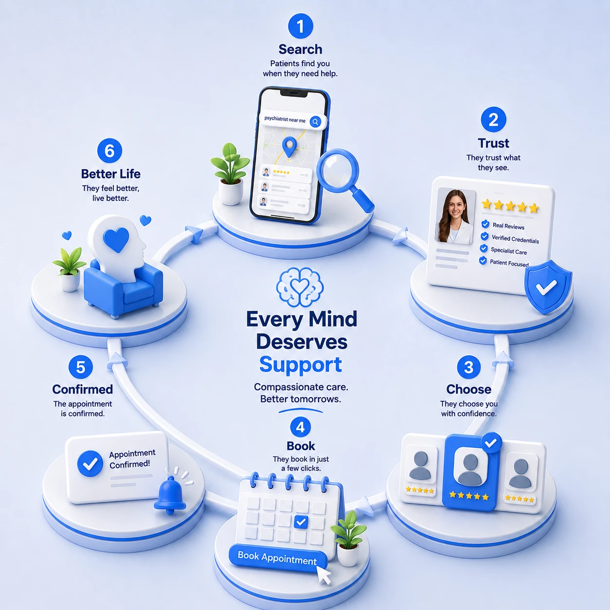 A psychiatry patient journey flowchart in six steps, search, trust, reach out, book a first visit, confirmed and feel better, showing how a calm, conversion-first website turns a search into ongoing care, designed by Proximity Ranker