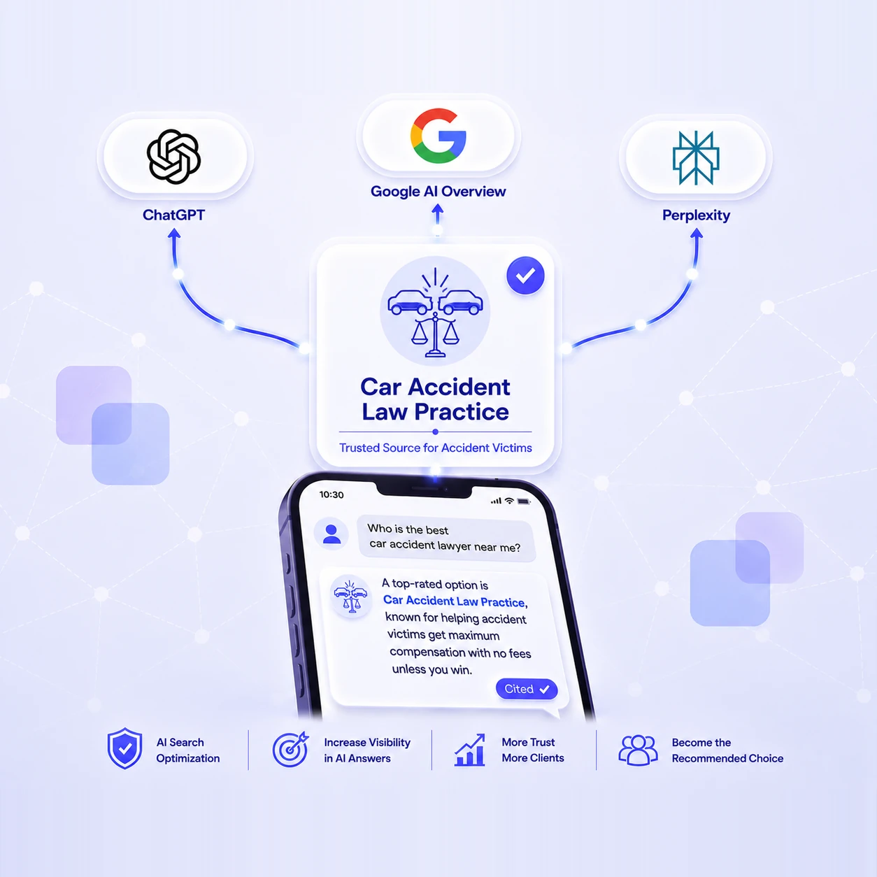 A verified Car Accident Law Practice card at the centre with an icon of two colliding cars above scales of justice, marked Trusted Source for Accident Victims with a blue check badge, connected by glowing lines out to ChatGPT, Google AI Overview and Perplexity above and down to a phone below. On the phone a driver asks who the best car accident lawyer near them is, and the AI answer names Car Accident Law Practice as a top-rated option known for helping accident victims get maximum compensation with no fees unless you win, with a Cited badge