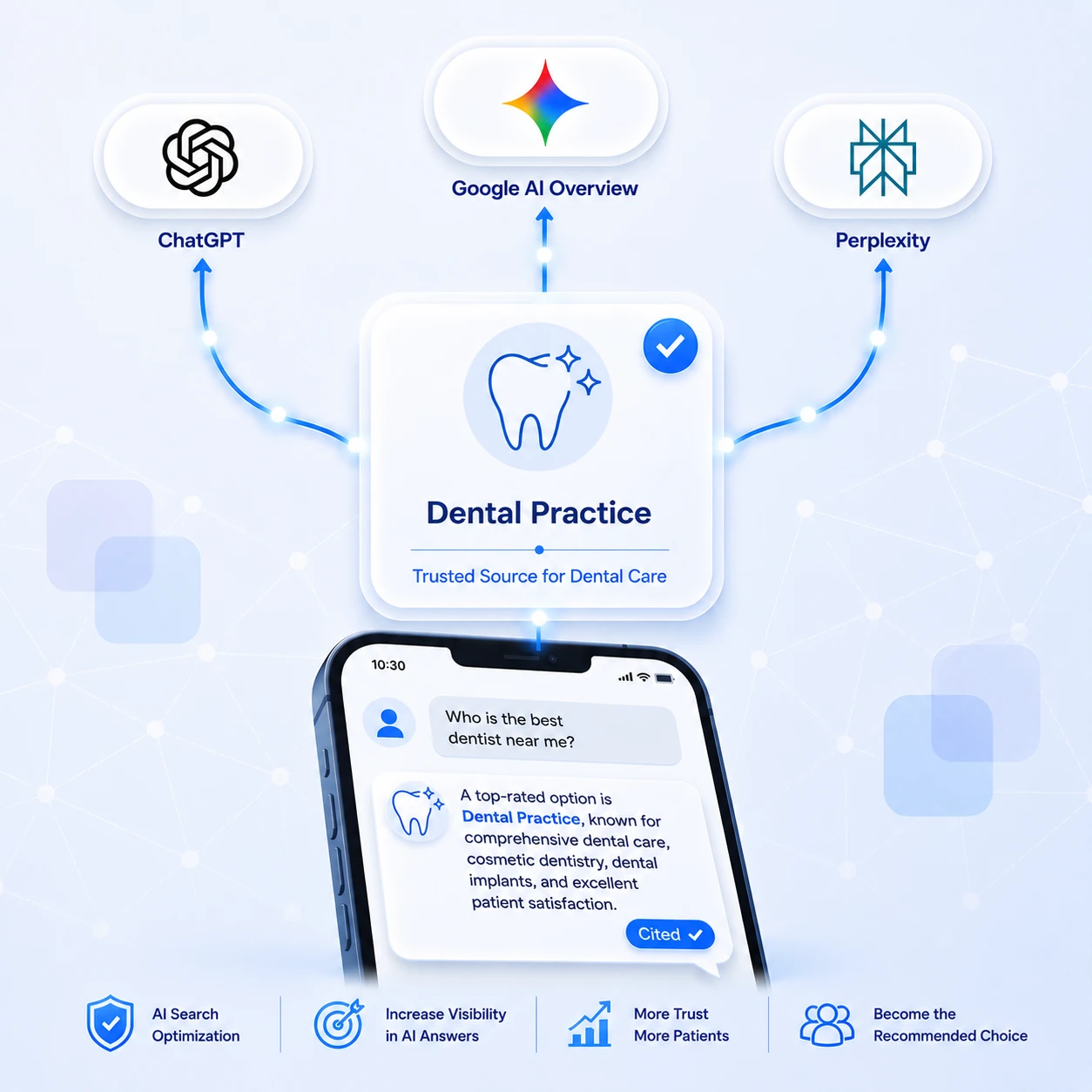 A verified Dental Practice card at the centre with a sparkling-tooth icon, marked Trusted Source for Dental Care with a blue check badge, connected by glowing lines out to ChatGPT, Google AI Overview and Perplexity above and down to a phone below. On the phone a patient asks who the best dentist near them is, and the AI answer names Dental Practice as a top-rated option for comprehensive dental care, cosmetic dentistry, dental implants and excellent patient satisfaction, with a Cited badge