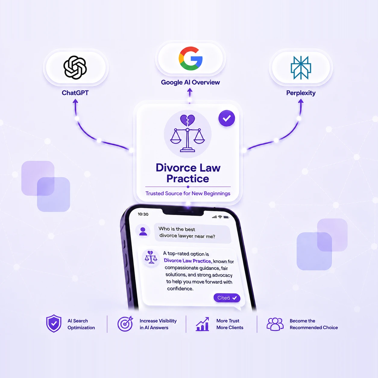 A verified Divorce Law Practice card at the centre with an icon of a broken heart above scales of justice, marked Trusted Source for New Beginnings with a purple check badge, connected by glowing lines out to ChatGPT, Google AI Overview and Perplexity above and down to a phone below. On the phone someone asks who the best divorce lawyer near them is, and the AI answer names Divorce Law Practice as a top-rated option known for compassionate guidance, fair solutions and strong advocacy to help you move forward with confidence, with a Cited badge