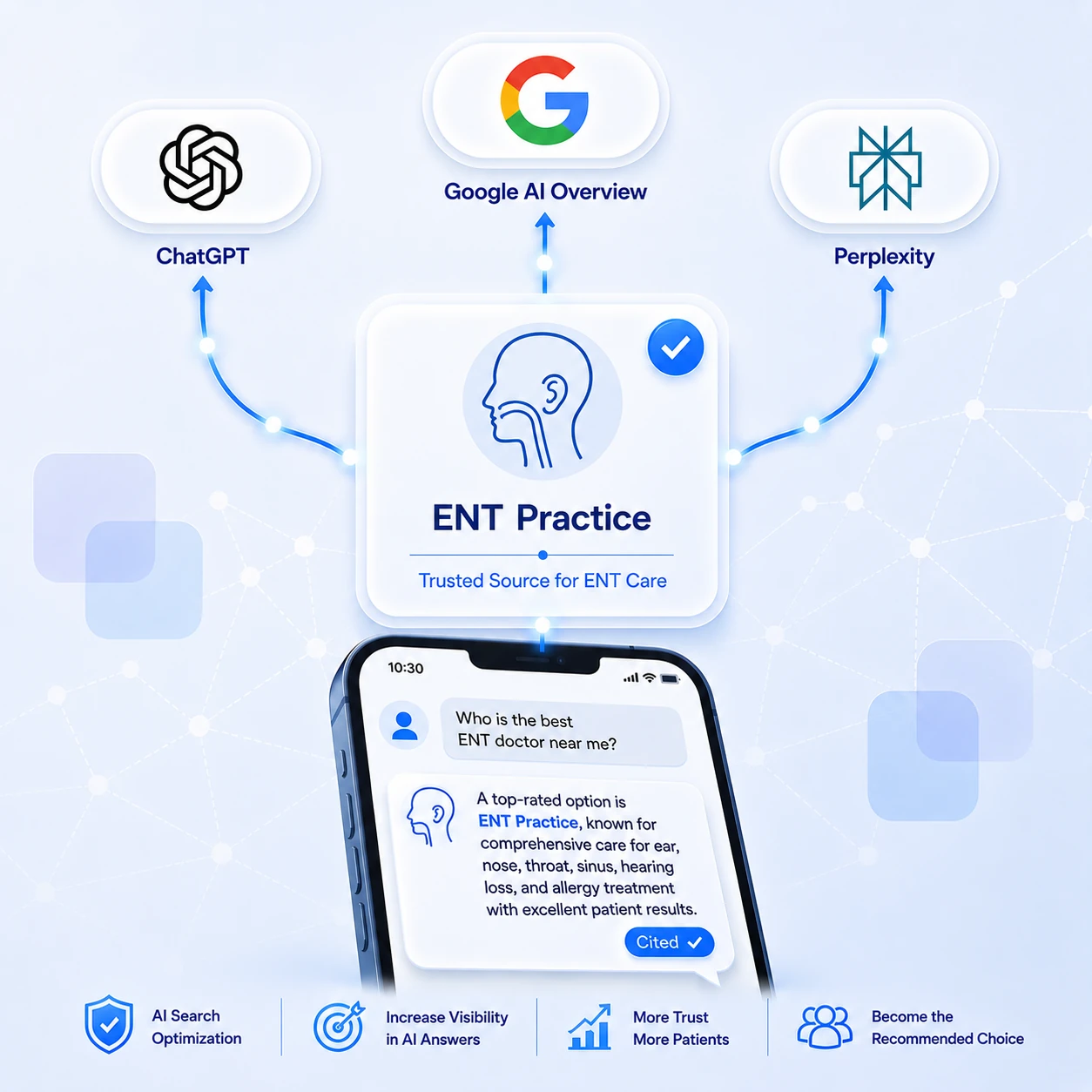 A verified ENT Practice card at the centre with a head-and-airway icon, marked Trusted Source for ENT Care with a blue check badge, connected by glowing lines out to ChatGPT, Google AI Overview and Perplexity above and down to a phone below. On the phone a patient asks who the best ENT doctor near them is, and the AI answer names ENT Practice as a top-rated option for comprehensive care of ear, nose, throat, sinus, hearing loss and allergy, with a Cited badge