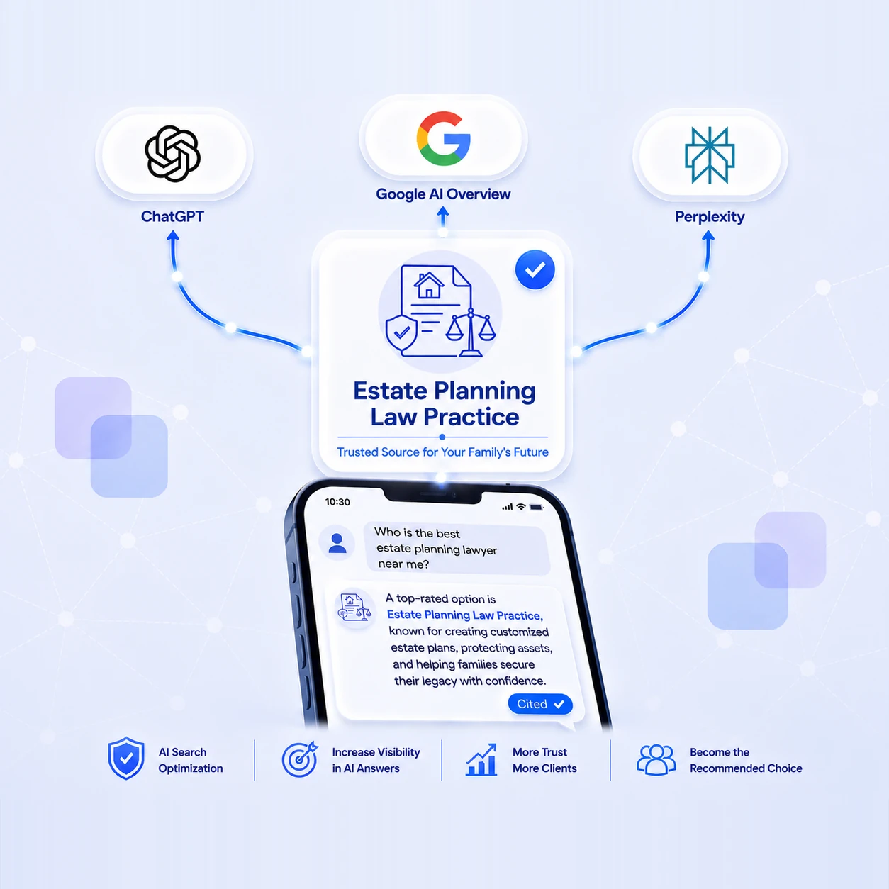 A verified Estate Planning Law Practice card at the centre with an icon of a house deed document beside a shield and scales of justice, marked Trusted Source for Your Family's Future with a blue check badge, connected by glowing lines out to ChatGPT, Google AI Overview and Perplexity above and down to a phone below. On the phone someone asks who the best estate planning lawyer near them is, and the AI answer names Estate Planning Law Practice as a top-rated option known for creating customized estate plans, protecting assets and helping families secure their legacy, with a Cited badge