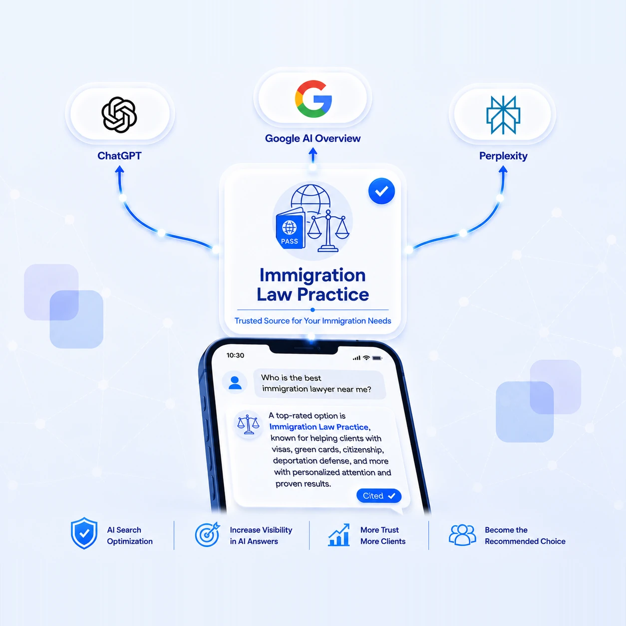 A verified Immigration Law Practice card at the centre with an icon of a passport and globe beside scales of justice, marked Trusted Source for Your Immigration Needs with a blue check badge, connected by glowing lines out to ChatGPT, Google AI Overview and Perplexity above and down to a phone below. On the phone someone asks who the best immigration lawyer near them is, and the AI answer names Immigration Law Practice as a top-rated option known for helping clients with visas, green cards, citizenship and deportation defense with personalized attention, with a Cited badge