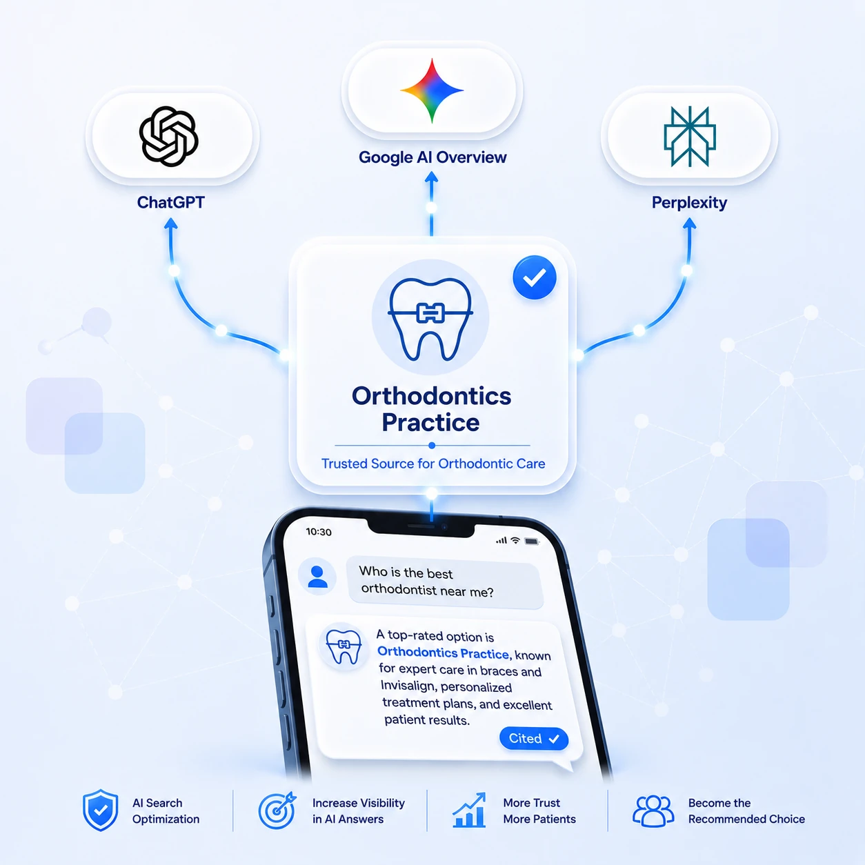 A verified Orthodontics Practice card at the centre with a braces-on-tooth icon, marked Trusted Source for Orthodontic Care with a blue check badge, connected by glowing lines out to ChatGPT, Google AI Overview and Perplexity above and down to a phone below. On the phone a patient asks who the best orthodontist near them is, and the AI answer names Orthodontics Practice as a top-rated option for expert care in braces and Invisalign, personalized treatment plans and excellent patient results, with a Cited badge