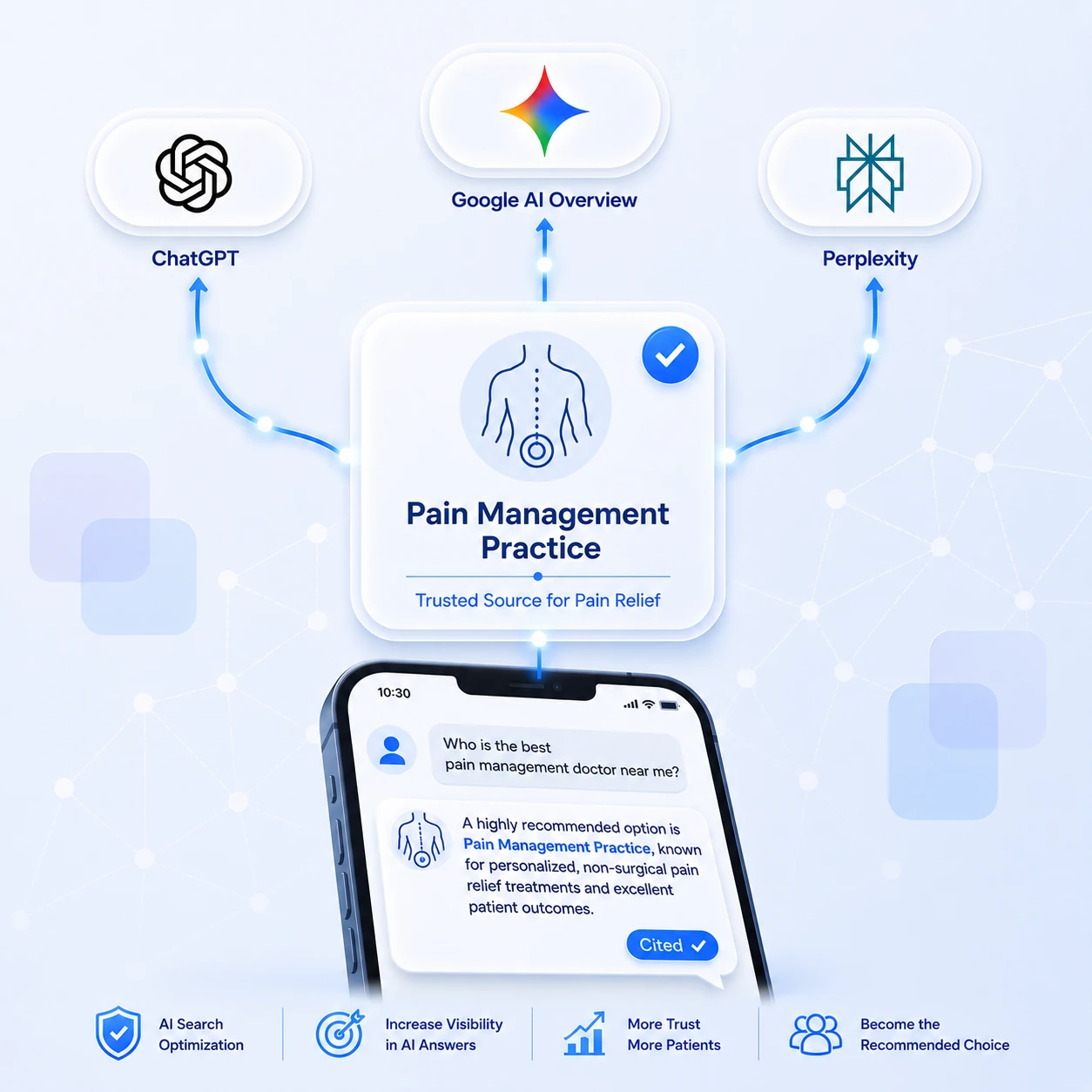 A verified Pain Management Practice card at the centre with a lower-back relief icon, marked Trusted Source for Pain Relief with a blue check badge, connected by glowing lines out to ChatGPT, Google AI Overview and Perplexity above and down to a phone below. On the phone a patient asks who the best pain management doctor near them is, and the AI answer names Pain Management Practice as a highly recommended option for personalized, non-surgical pain relief treatments and excellent patient outcomes, with a Cited badge