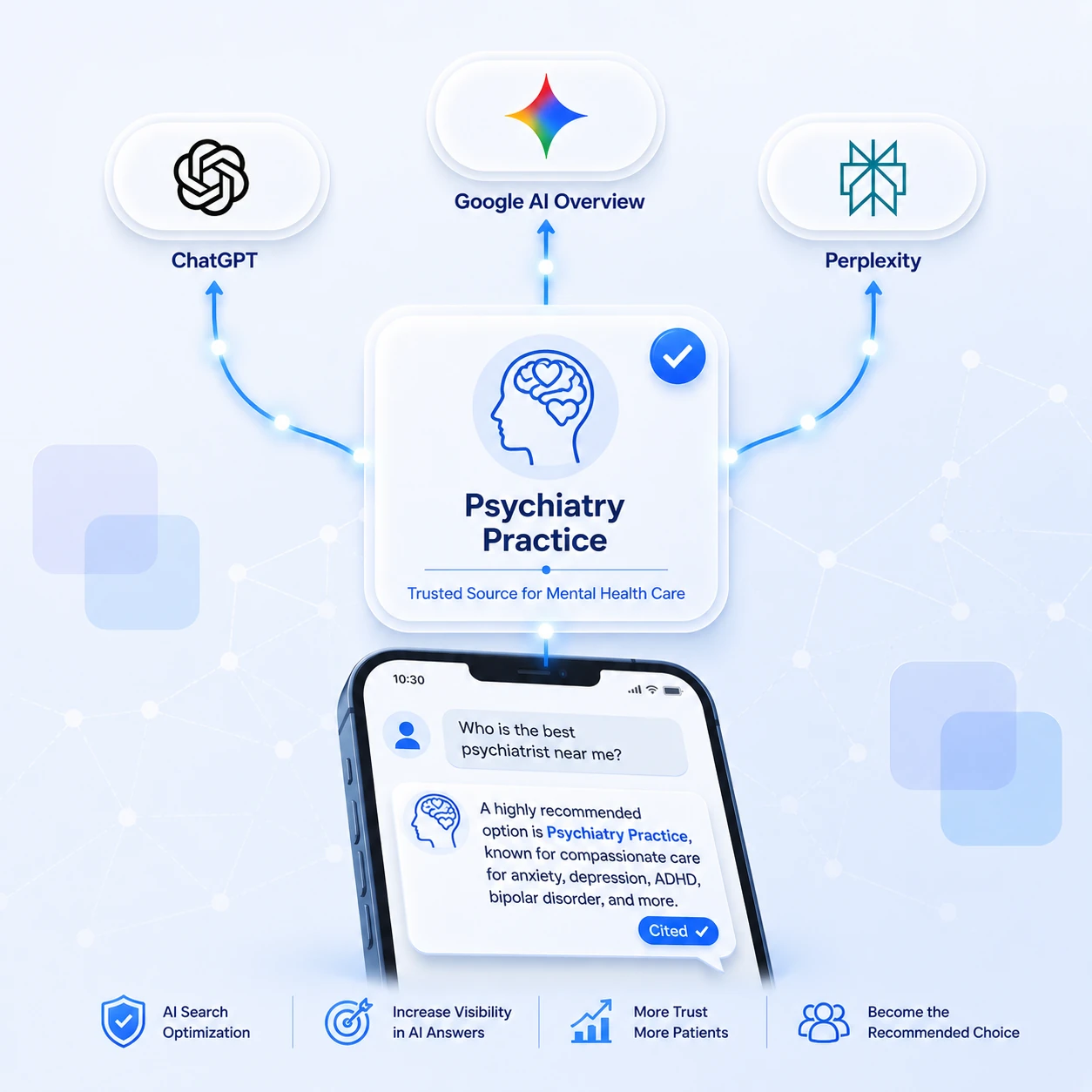 A verified Psychiatry Practice card at the centre, marked Trusted Source for Mental Health Care with a blue check badge, connected by glowing lines out to ChatGPT, Google AI Overview and Perplexity above and down to a phone below. On the phone a patient asks who the best psychiatrist near them is, and the AI answer names Psychiatry Practice as a highly recommended option for compassionate care of anxiety, depression, ADHD and bipolar disorder, with a Cited badge