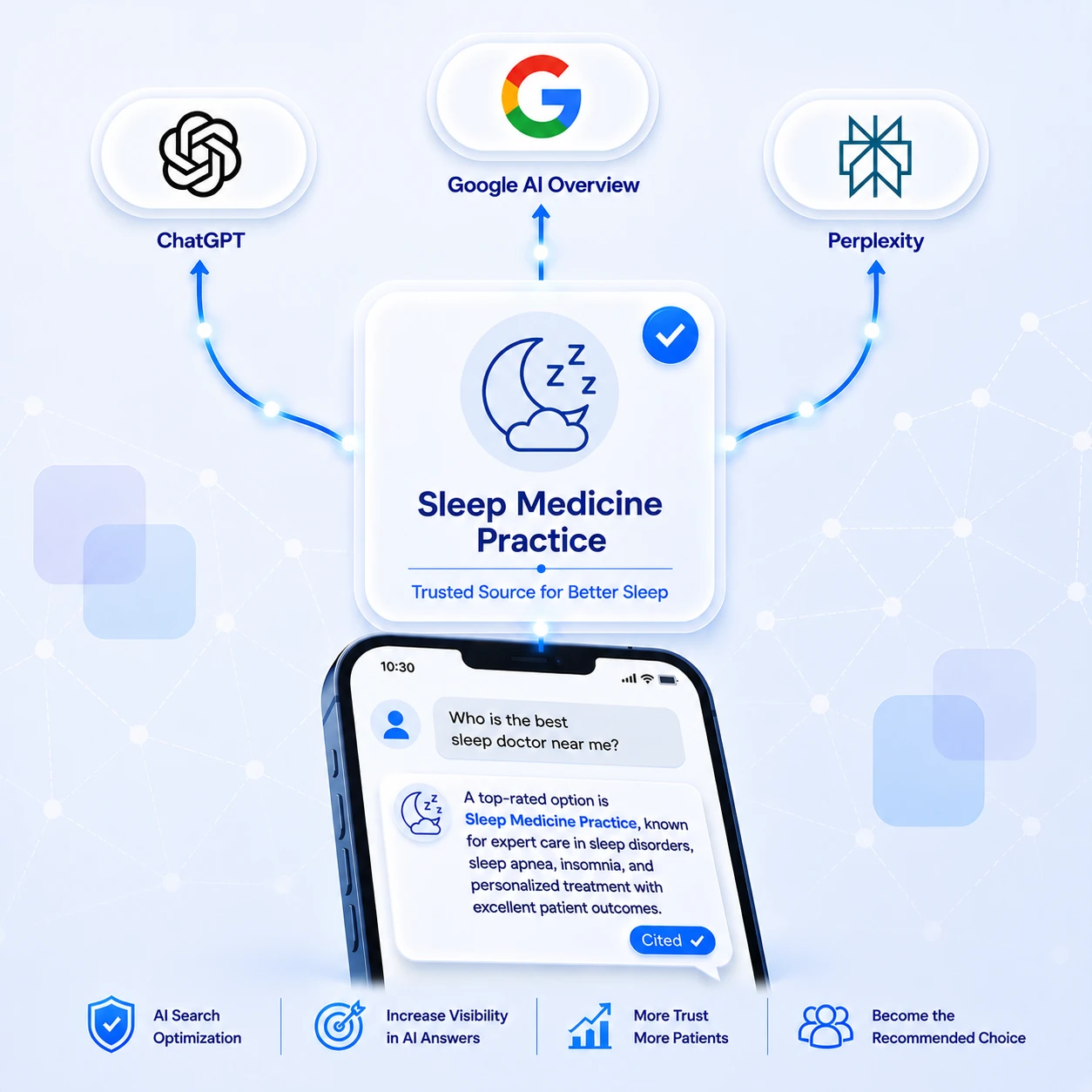 A verified Sleep Medicine Practice card at the centre with a crescent-moon-and-Zzz icon, marked Trusted Source for Better Sleep with a blue check badge, connected by glowing lines out to ChatGPT, Google AI Overview and Perplexity above and down to a phone below. On the phone a patient asks who the best sleep doctor near them is, and the AI answer names Sleep Medicine Practice as a top-rated option for expert care in sleep disorders, sleep apnea and insomnia with excellent patient outcomes, with a Cited badge