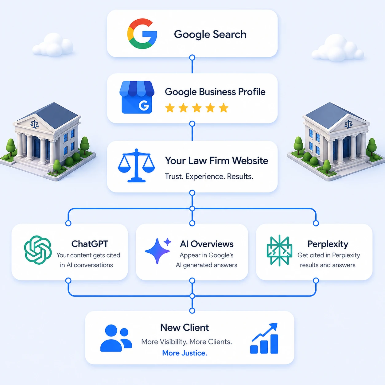 A flow diagram of how a client finds a law firm: Google Search leads to a five-star Google Business Profile, which leads to your law firm website, which in turn feeds ChatGPT, Google AI Overviews and Perplexity, and all three lead to a new client and more visibility for the firm
