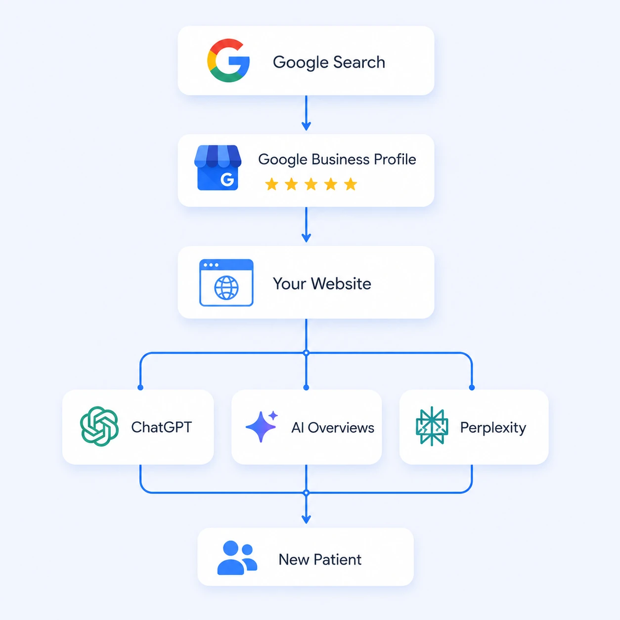 A flow diagram of how a patient finds a practice: Google Search leads to a five-star Google Business Profile, which leads to your website, which in turn feeds ChatGPT, Google AI Overviews and Perplexity, and all three lead to a new patient