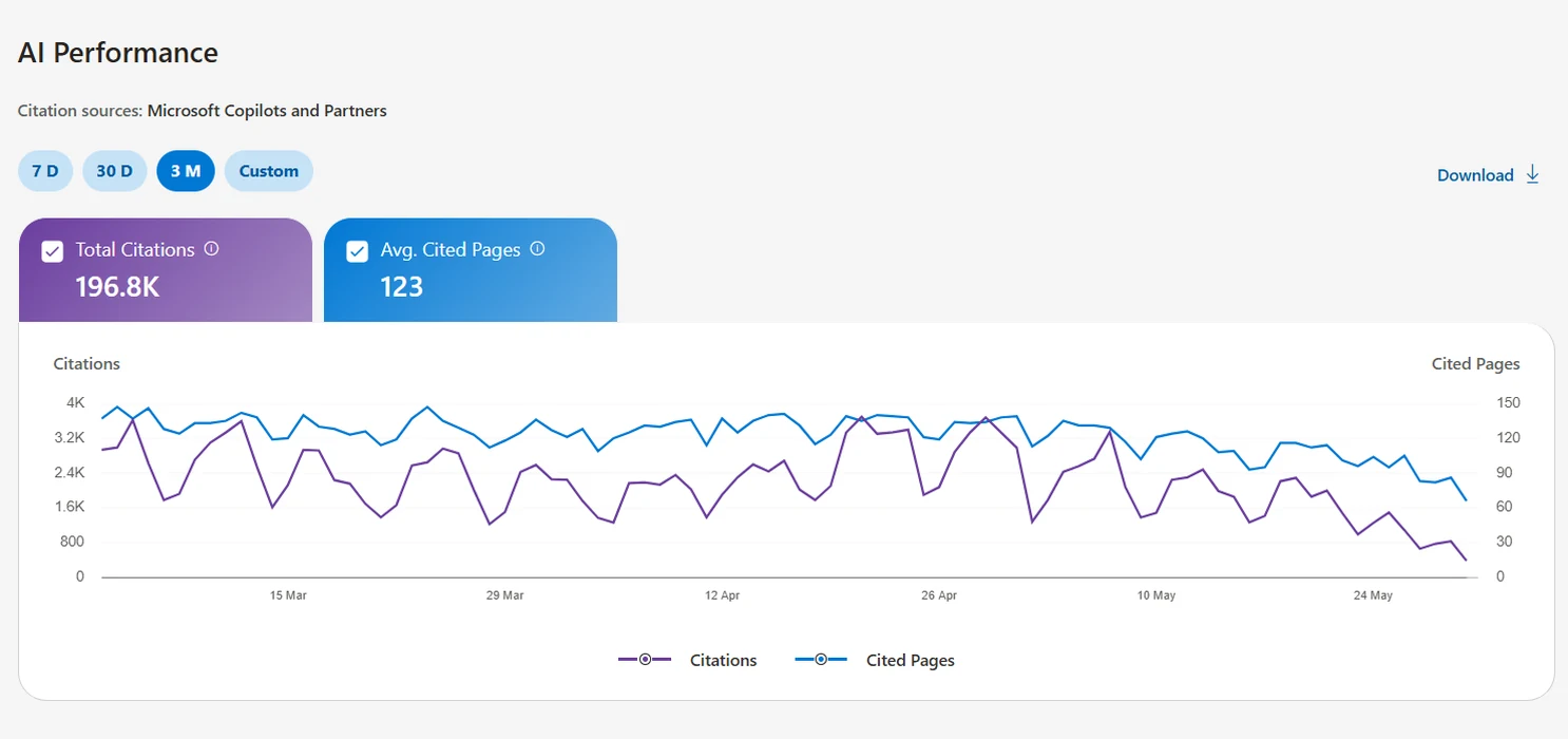 AI citation performance for a business website across AI assistants