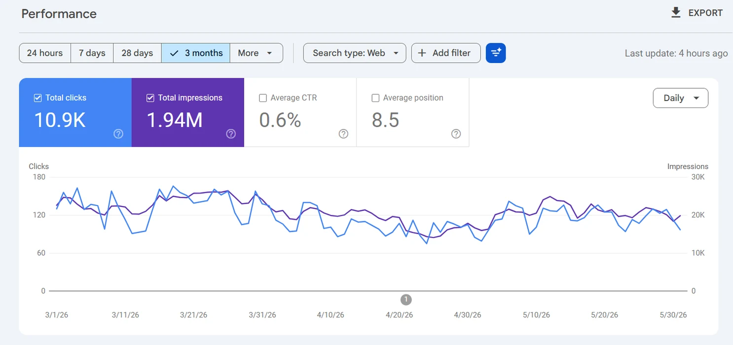 Search Console results for a dermatologist in Brooklyn