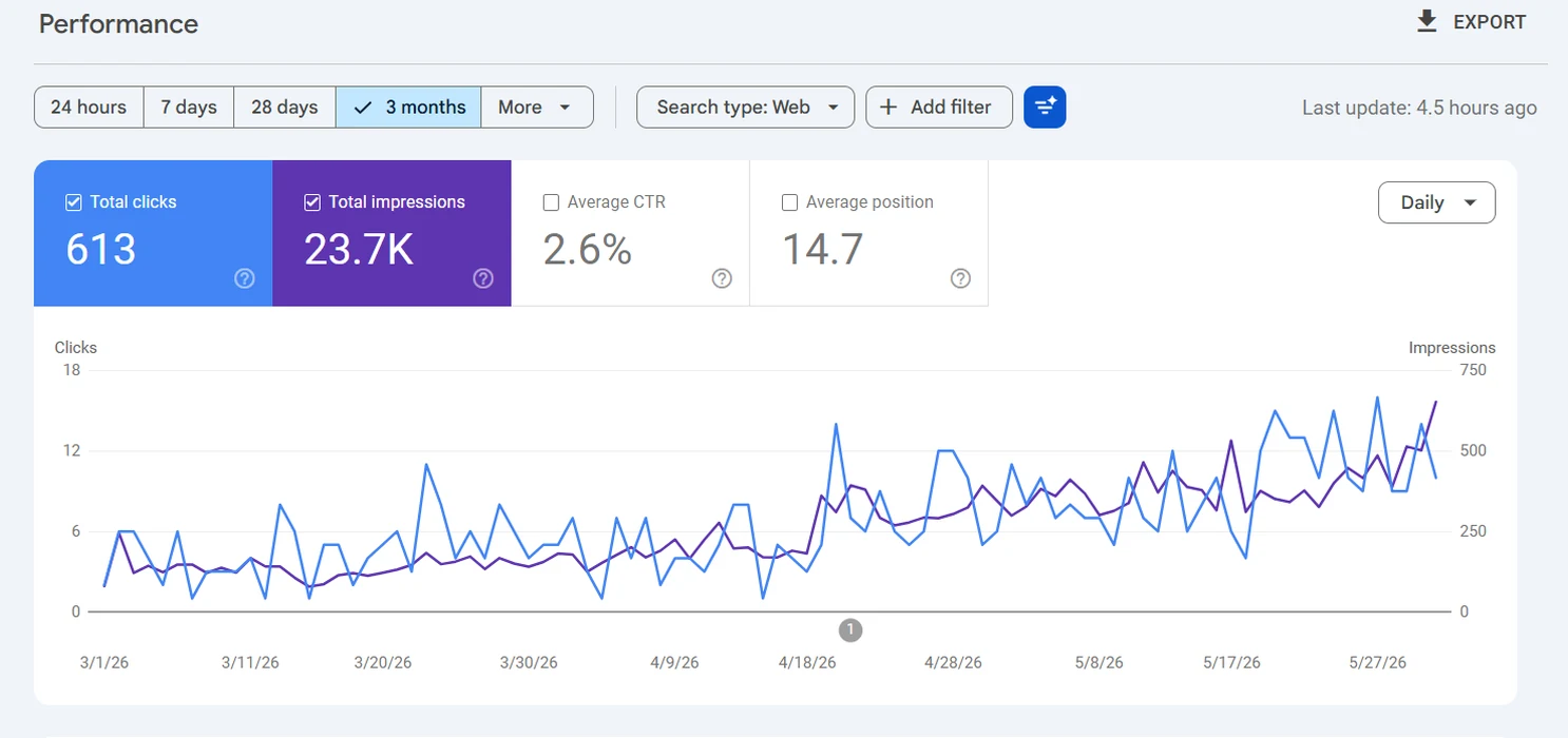 Search Console results for a film camp website in Austin