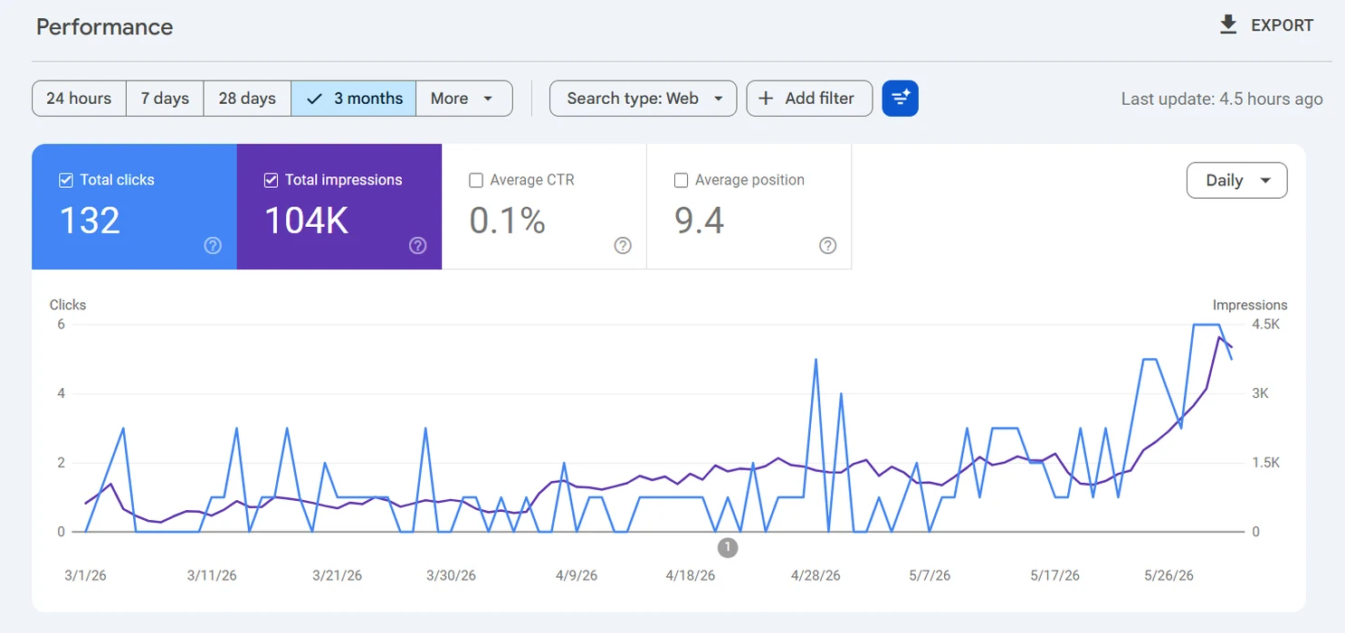 Search Console results for a newly built law firm website in New York