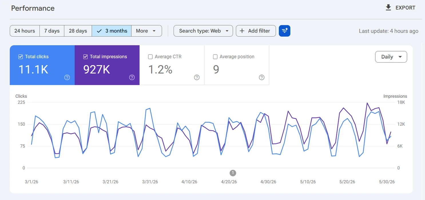 Search Console results for a tax and accounting firm in Latvia